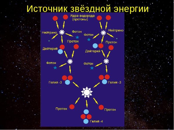Рождение звезды схема
