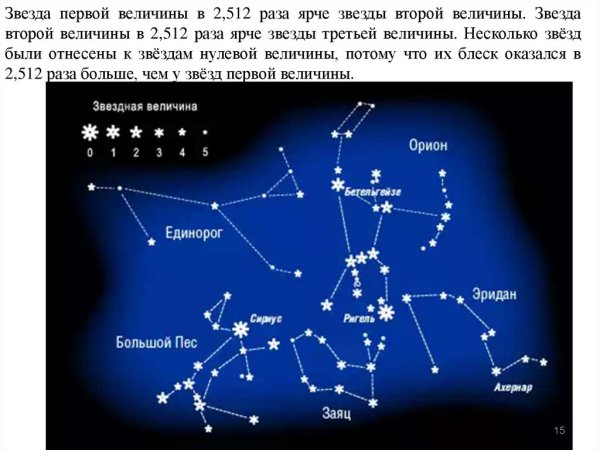 Орион на карте звездного неба Северное полушарие