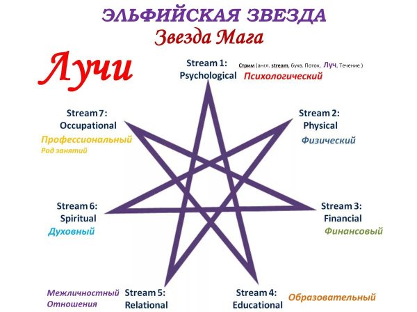 Пентаграмма семиконечная звезда