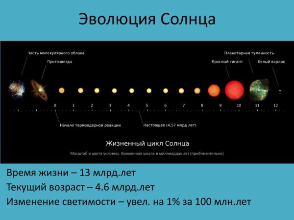 Жизненный цикл звезды схема