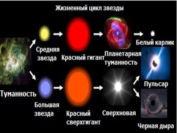 Эволюция солнца