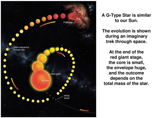 Опишите жизненный цикл солнца