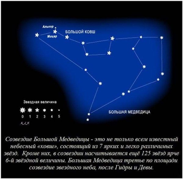 Созвездие большой и малой медведицы и Полярная звезда