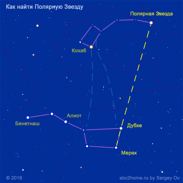 Звезда малой медведицы 2 класс окружающий мир