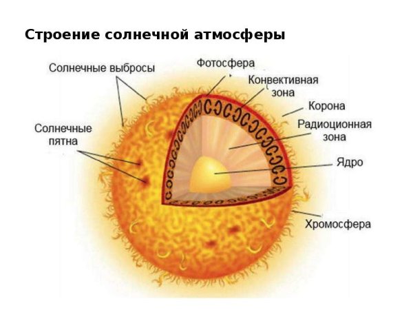 Внутреннее строение солнца Фотосфера