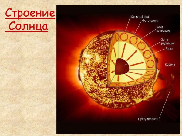 Зона лучистого переноса солнца