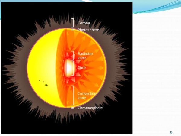Внутреннее строение солнца ядро