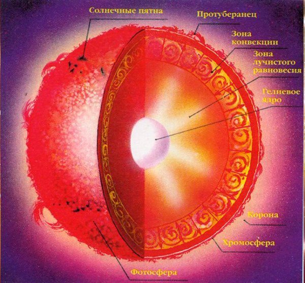 Полное строение солнца