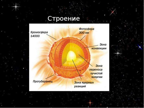 Внутреннее строение солнца ядро