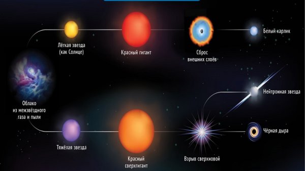 Эволюция звезд различной массы
