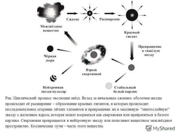 Красный гигант и белый карлик