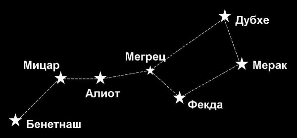 Звезды ковша большой медведицы названия