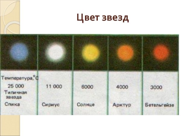 Цвет и температура звезд