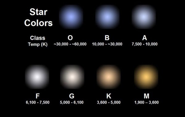 Главная последовательность звезд