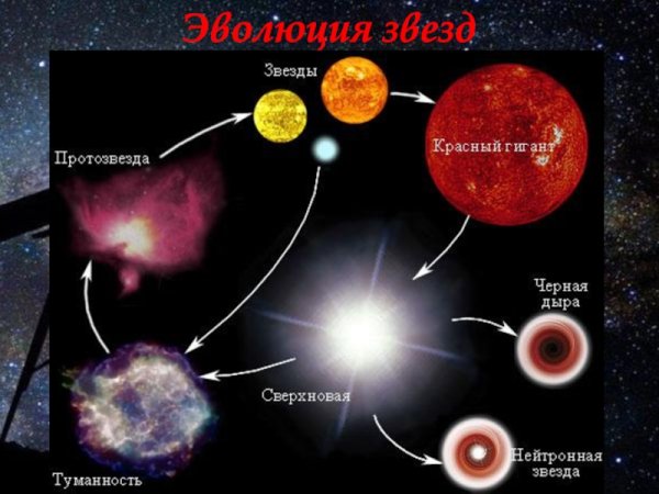 Жизненный цикл звезды
