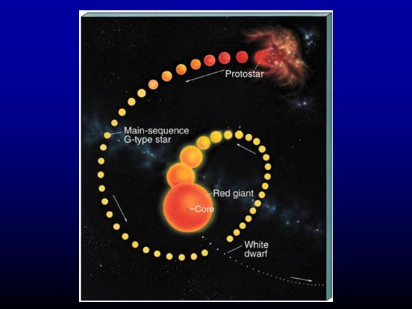 Жизненный цикл солнца