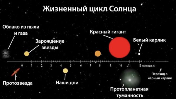 Жизненный цикл звезды солнца