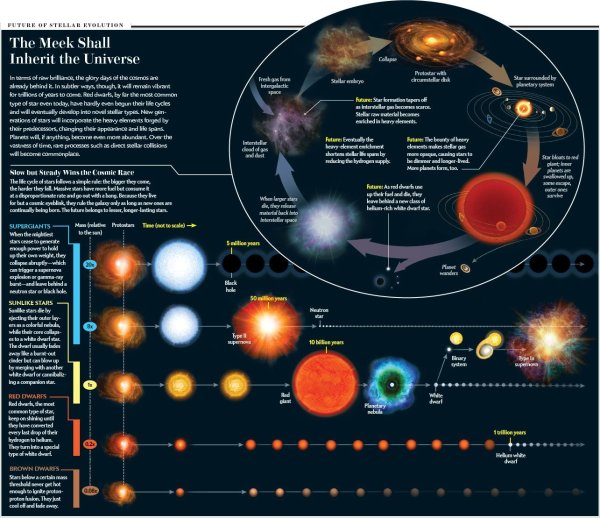 Жизненный цикл солнца схема