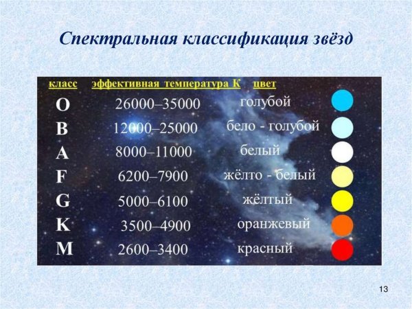 Классы звезд