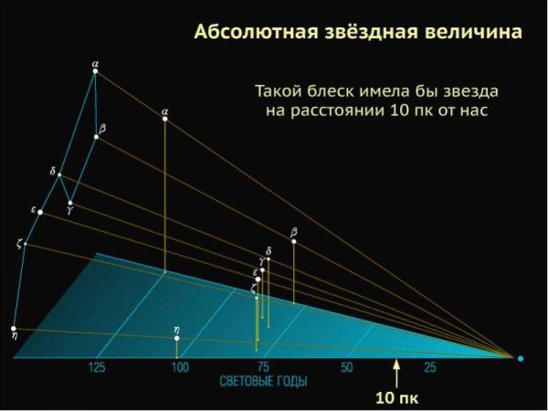 Видимая Звёздная величина и абсолютная Звездная величина