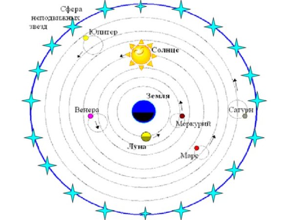 Геоцентрическая система мира сфера неподвижных звезд