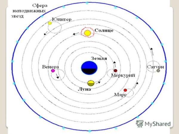 Птолемей схема солнечной системы