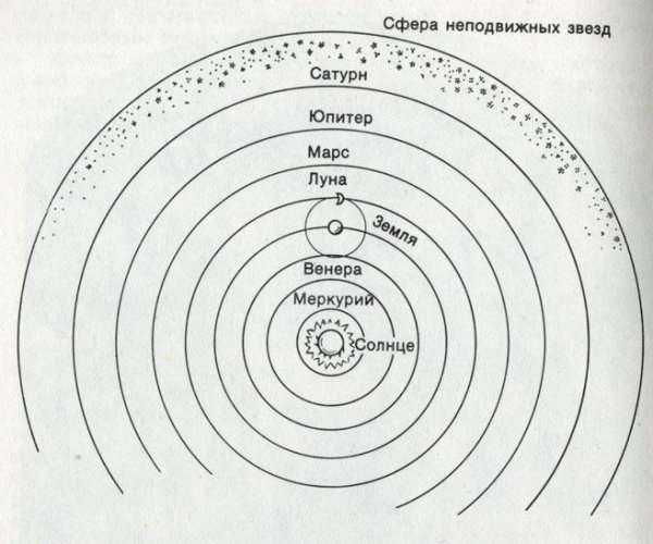 Надлунный мир Аристотель