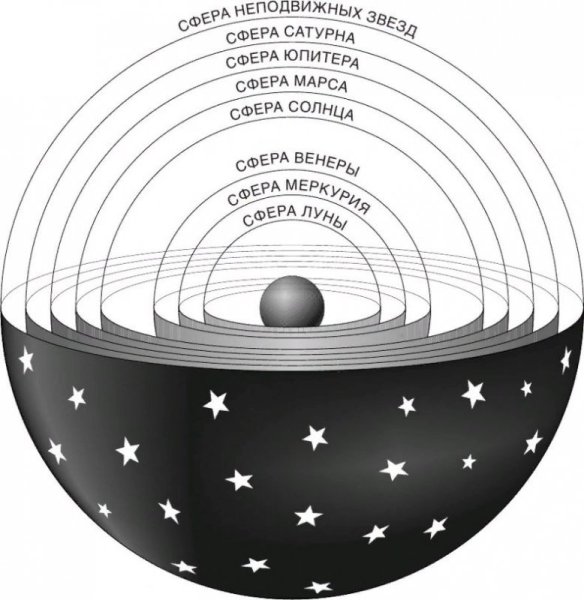 Геоцентрическая модель мира Клавдия Птолемея