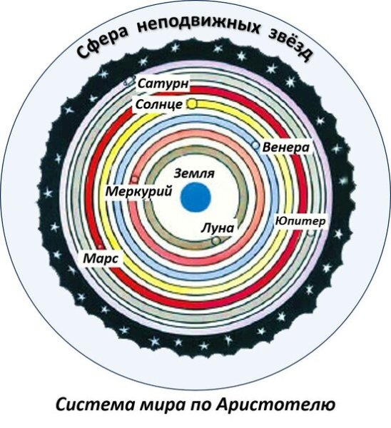 Геоцентрическая модель Птолемея