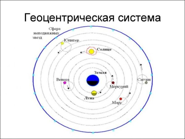 Аристарх геоцентрическая система мира