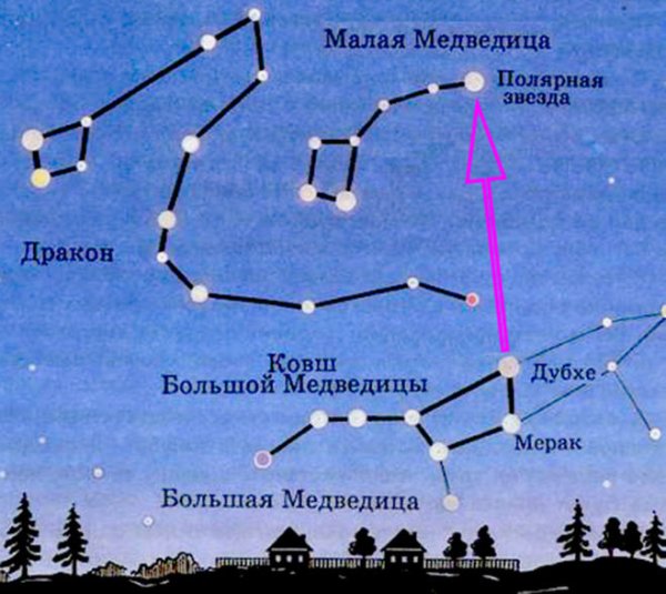 Полярная звезда и Сириус в малой Медведице