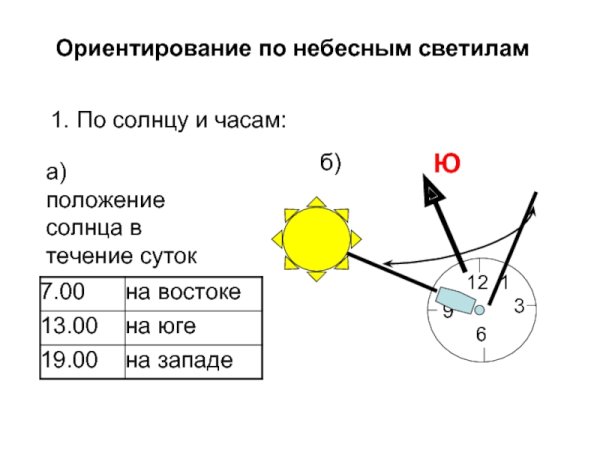 Ориентирование на местности по Луне и солнцу