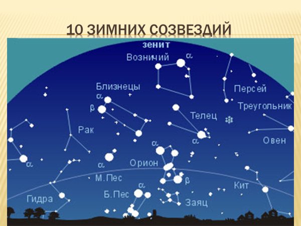 Схематическое изображение созвездий для детей и их названия