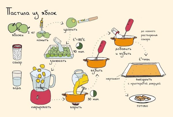 Летние рецепты для детей