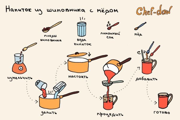 Chef DAW рецепты чая