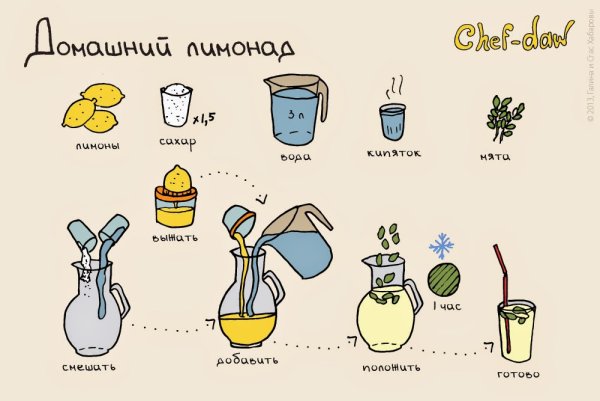 Рецепты Chef DAW напитки