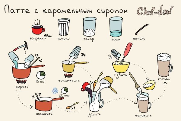 Рецепты в картинках Chef DAW напитки