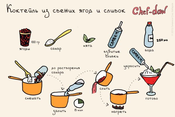 Рецепты Chef DAW напитки