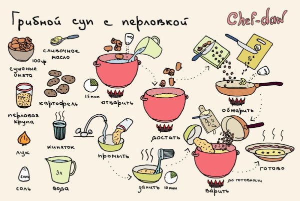 Chef DAW супы