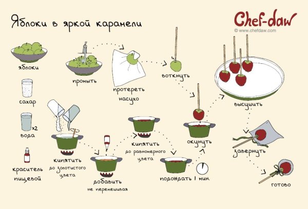 Открытки Chef DAW