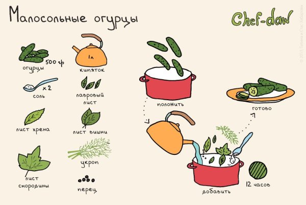 Chef DAW советы