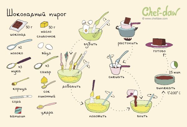 Рецепты Chef DAW сладости