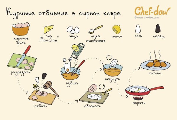 Рецепты еды Chef-DAW