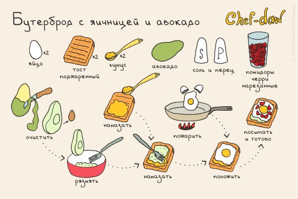 Рецепты Chef DAW Завтраки