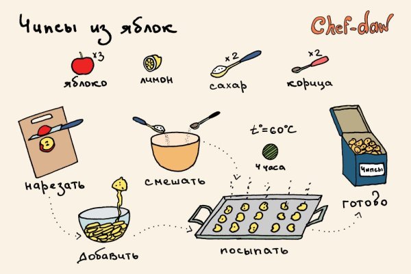 Легкие рецепты для детей