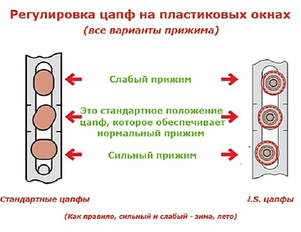 Регулировка прижима пласт окна