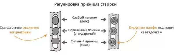 Пластиковые окна зимний режим регулировка
