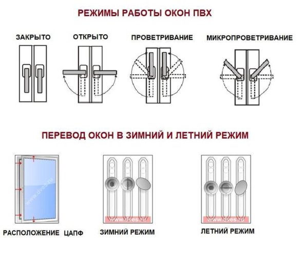 Окна зимний и летний режимы