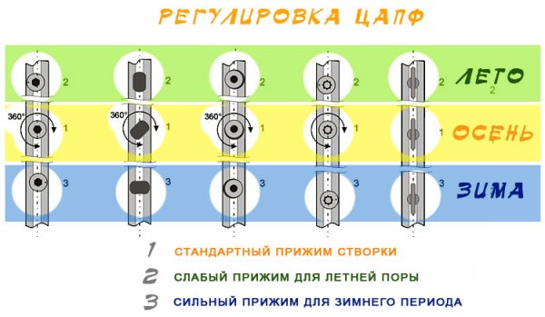 Фурнитура Рехау зимний режим