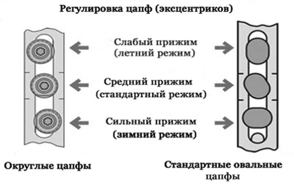 Эксцентрик регулировки прижима пластикового окна зима лето